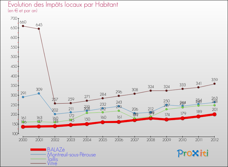 Evolution et montant des impôts locaux par Habitant pour BALAZé et les communes proches Comparaison des impôts locaux par habitant pour BALAZé et les communes voisines