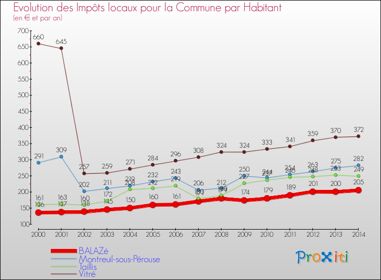 Evolution et montant des impôts locaux par Habitant pour BALAZé et les communes proches de 2000 à 2014 Comparaison des impôts locaux par habitant pour BALAZé et les communes voisines de 2000 à 2014