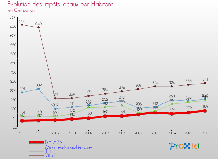 Evolution et montant des impôts locaux par Habitant pour BALAZé et les communes proches Comparaison des impôts locaux par habitant pour BALAZé et les communes voisines