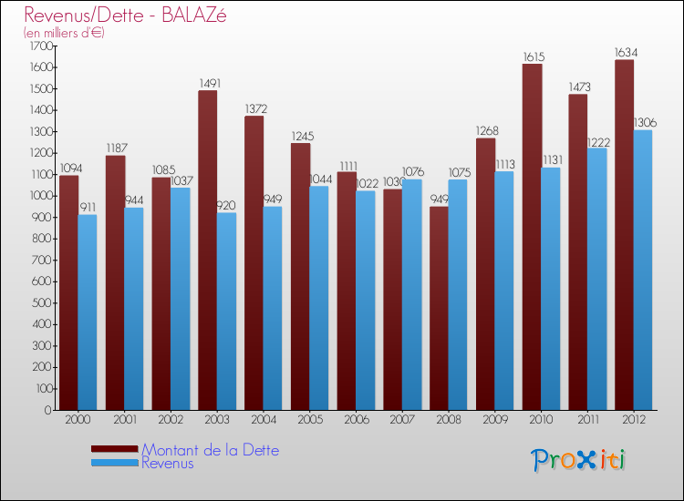 Evolution comparée de la dette et des revenus pour la commune de BALAZé de 2000 à 2012 Comparaison de la dette et des revenus pour BALAZé de 2000 à 2012