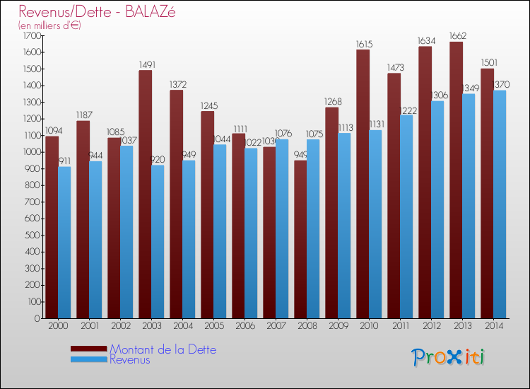 Evolution comparée de la dette et des revenus pour la commune de BALAZé de 2000 à 2014 Comparaison de la dette et des revenus pour BALAZé de 2000 à 2014