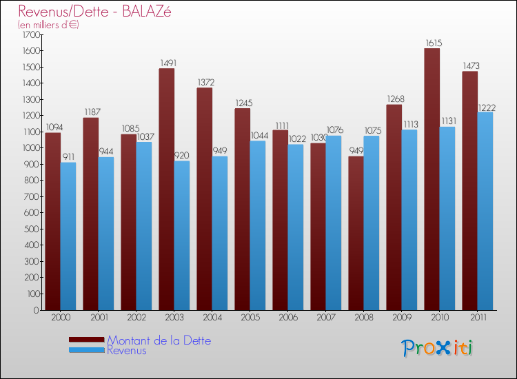 Evolution comparée de la dette et des revenus pour la commune de BALAZé de 2000 à 2011 Comparaison de la dette et des revenus pour BALAZé de 2000 à 2011