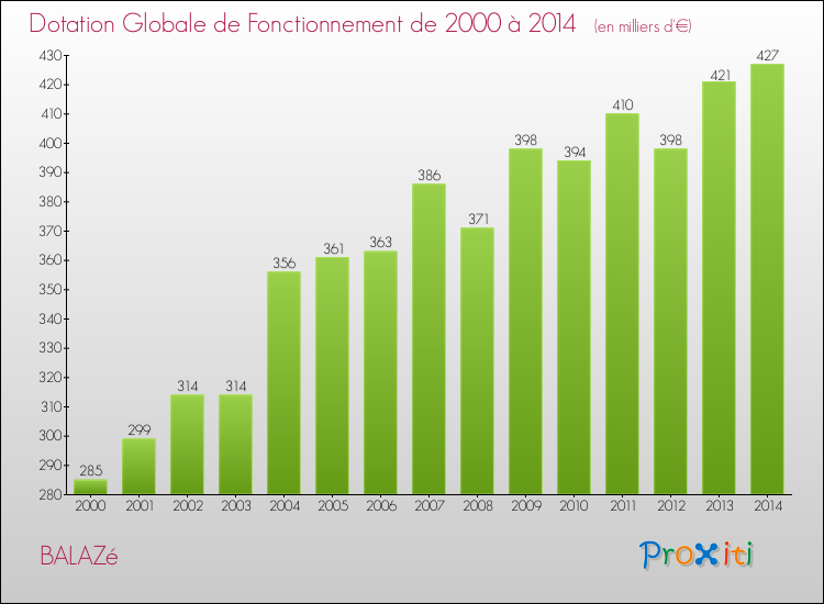 Evolution du montant de la Dotation Globale de Fonctionnement pour la commune de BALAZé de 2000 à 2014 Evolution du montant de la Dotation Globale de Fonctionnement pour BALAZé de 2000 à 2014