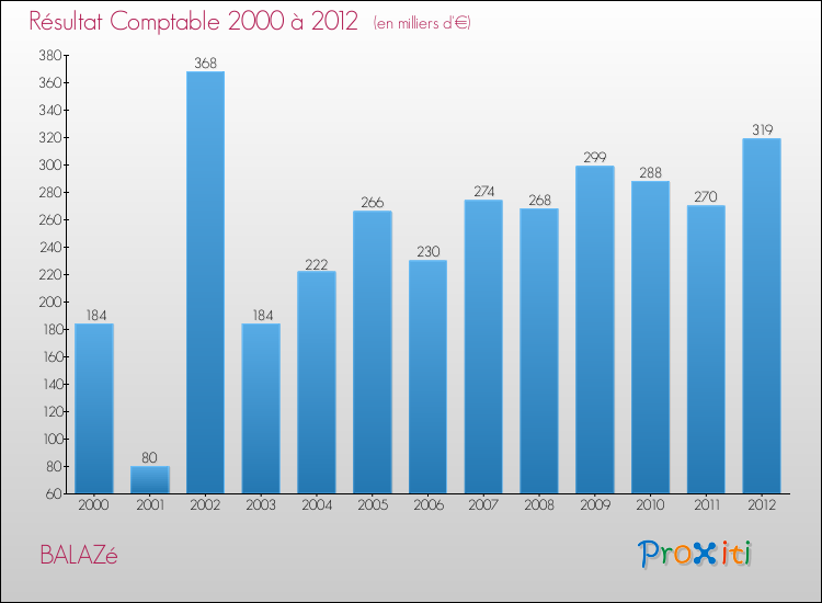 Evolution du résultat comptable pour la commune de BALAZé de 2000 à 2012 Evolution du résultat comptable pour BALAZé de 2000 à 2012