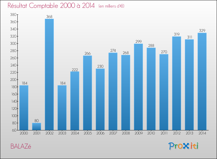 Evolution du résultat comptable pour la commune de BALAZé de 2000 à 2014 Evolution du résultat comptable pour BALAZé de 2000 à 2014