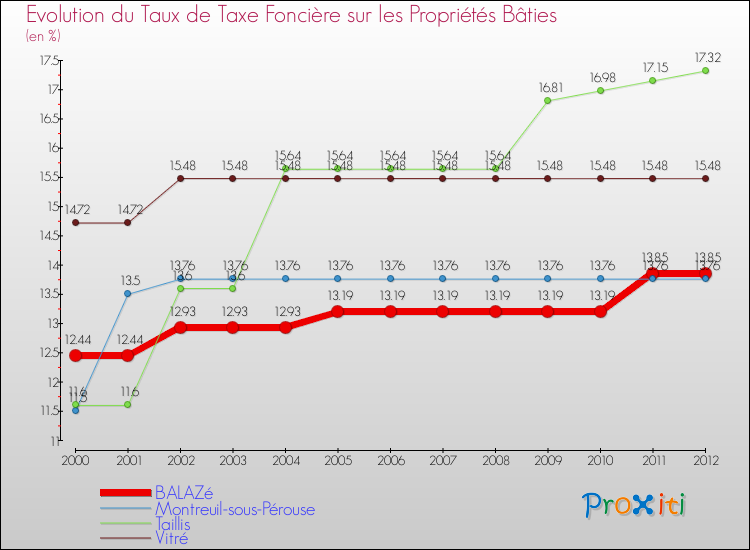 Evolution du taux de la taxe foncière sur le bati pour BALAZé et les communes proches de 2000 à 2012 Comparaison des taux de taxe foncière sur le bati pour BALAZé et les communes voisines de 2000 à 2012