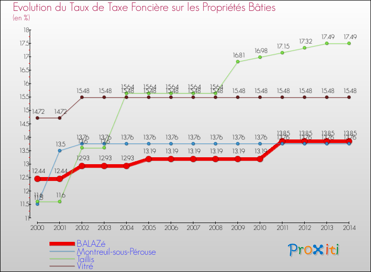 Evolution du taux de la taxe foncière sur le bati pour BALAZé et les communes proches de 2000 à 2014 Comparaison des taux de taxe foncière sur le bati pour BALAZé et les communes voisines de 2000 à 2014