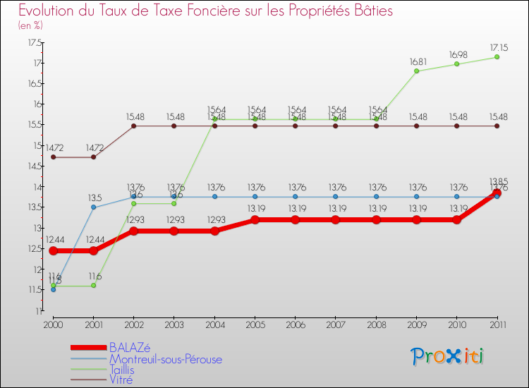 Evolution du taux de la taxe foncière sur le bati pour BALAZé et les communes proches Comparaison des taux de taxe foncière sur le bati pour BALAZé et les communes voisines
