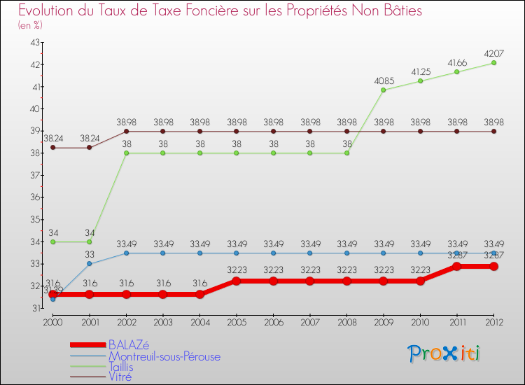 Evolution du taux de la taxe foncière sur les immeubles et terrains non batis pour BALAZé et les communes proches de 2000 à 2012 Comparaison des taux de la taxe foncière sur les immeubles et terrains non batis pour BALAZé et les communes voisines de 2000 à 2012