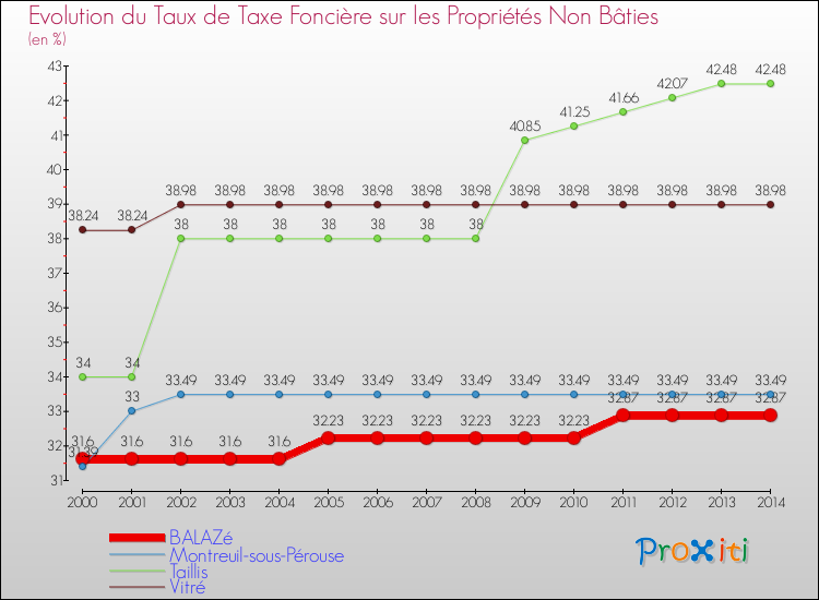 Evolution du taux de la taxe foncière sur les immeubles et terrains non batis pour BALAZé et les communes proches de 2000 à 2014 Comparaison des taux de la taxe foncière sur les immeubles et terrains non batis pour BALAZé et les communes voisines de 2000 à 2014