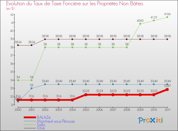 Evolution du taux de la taxe foncière sur les immeubles et terrains non batis pour BALAZé et les communes proches Comparaison des taux de la taxe foncière sur les immeubles et terrains non batis pour BALAZé et les communes voisines