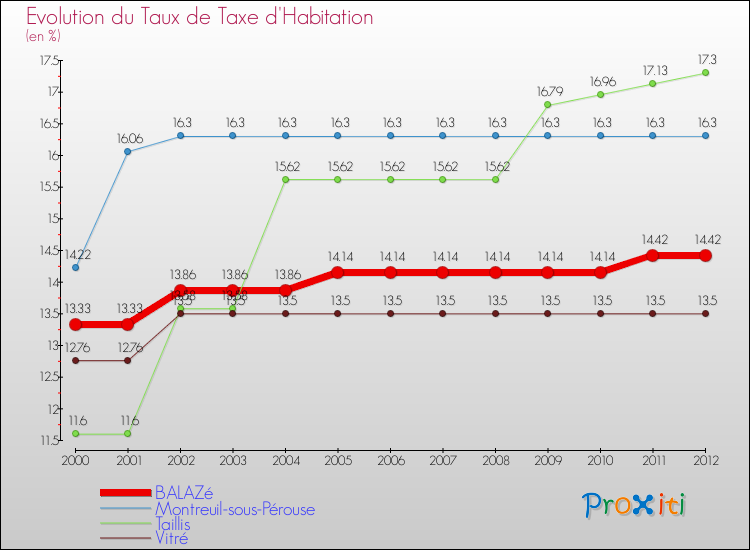 Evolution du taux de la taxe d'habitation pour BALAZé et les communes proches Comparaison des taux de la taxe d'habitation pour BALAZé et les communes voisines