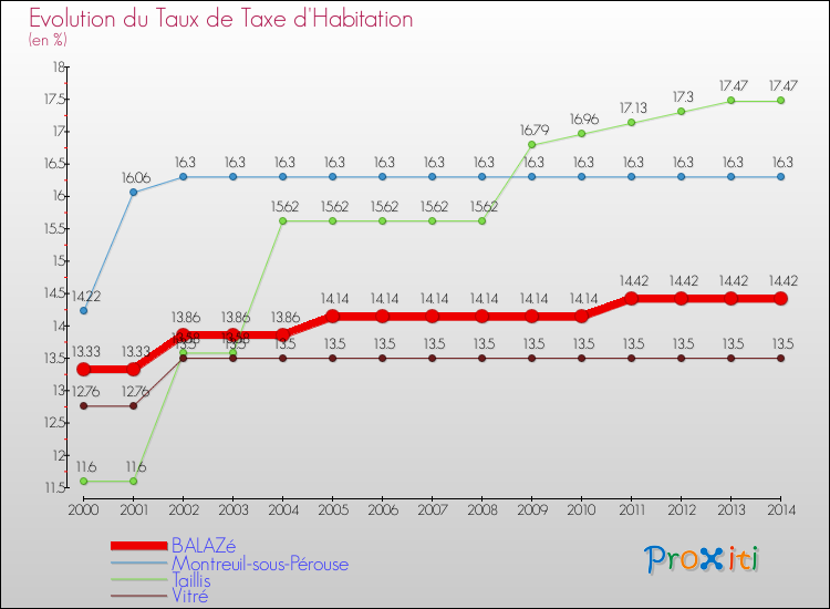 Evolution du taux de la taxe d'habitation pour BALAZé et les communes proches de 2000 à 2014 Comparaison des taux de la taxe d'habitation pour BALAZé et les communes voisines de 2000 à 2014