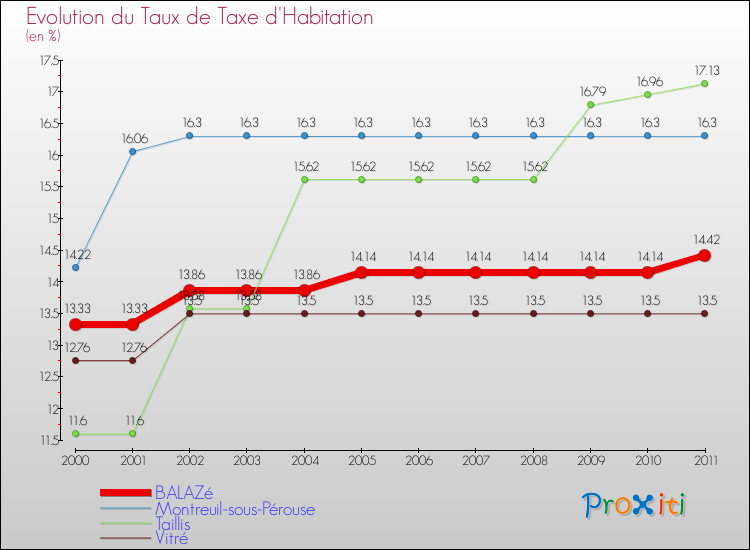 Evolution du taux de la taxe d'habitation pour BALAZé et les communes proches Comparaison des taux de la taxe d'habitation pour BALAZé et les communes voisines