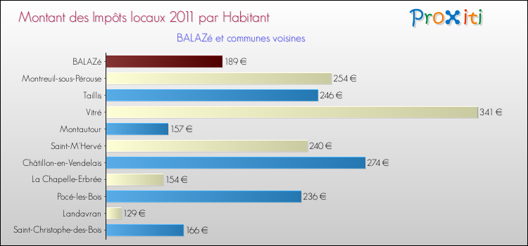 Montant des impôts locaux par Habitant pour BALAZé et les communes proches Comparaison des impôts locaux par habitant pour BALAZé et les communes voisines