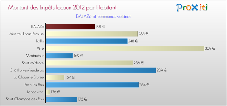 Montant des impôts locaux par Habitant pour BALAZé et les communes proches Comparaison des impôts locaux par habitant pour BALAZé et les communes voisines