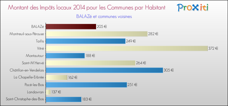 Montant des impôts locaux par Habitant pour BALAZé et les communes proches en 2014 Comparaison des impôts locaux par habitant pour BALAZé et les communes voisines en 2014