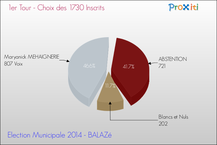 Résultats par rapport aux inscrits au 1er Tour des Elections Municipales 2014 de la commune de BALAZé Elections Municipales 2014 - Résultats par rapport aux inscrits au 1er Tour pour la commune de BALAZé