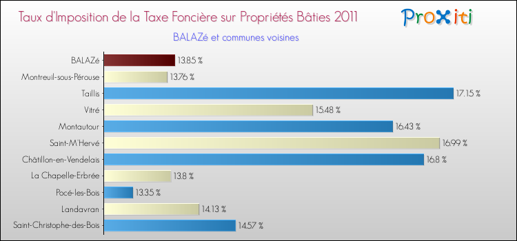 Taux d'imposition de la taxe foncière sur le bati 2011 pour BALAZé et les communes proches Comparaison des taux d'imposition de la taxe foncière sur le bati 2011 pour BALAZé et les communes voisines
