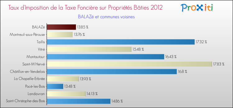 Taux d'imposition de la taxe foncière sur le bati 2012 pour BALAZé et les communes proches Comparaison des taux d'imposition de la taxe foncière sur le bati 2012 pour BALAZé et les communes voisines