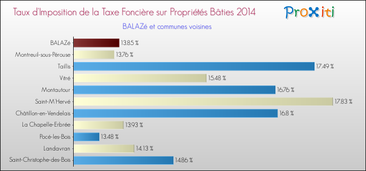 Taux d'imposition de la taxe foncière sur le bati 2014 pour BALAZé et les communes proches Comparaison des taux d'imposition de la taxe foncière sur le bati 2014 pour BALAZé et les communes voisines