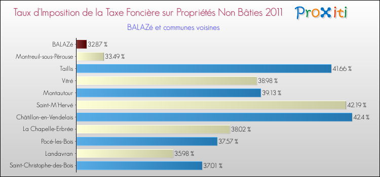 Taux d'imposition de la taxe foncière sur les immeubles et terrains non batis 2011 pour BALAZé et les communes proches Comparaison des taux d'imposition de la taxe foncière sur les immeubles et terrains non batis 2011 pour BALAZé et les communes voisines