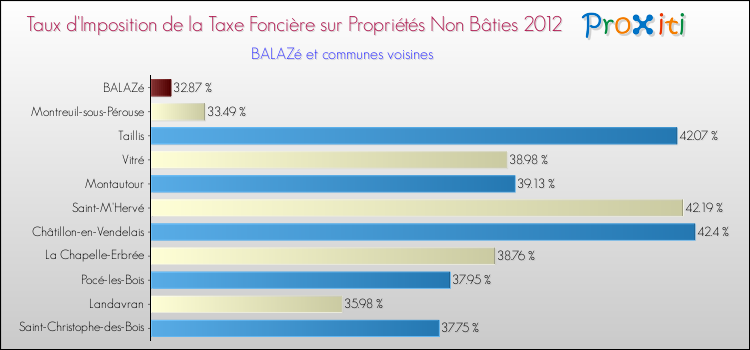 Taux d'imposition de la taxe foncière sur les immeubles et terrains non batis 2012 pour BALAZé et les communes proches Comparaison des taux d'imposition de la taxe foncière sur les immeubles et terrains non batis 2012 pour BALAZé et les communes voisines
