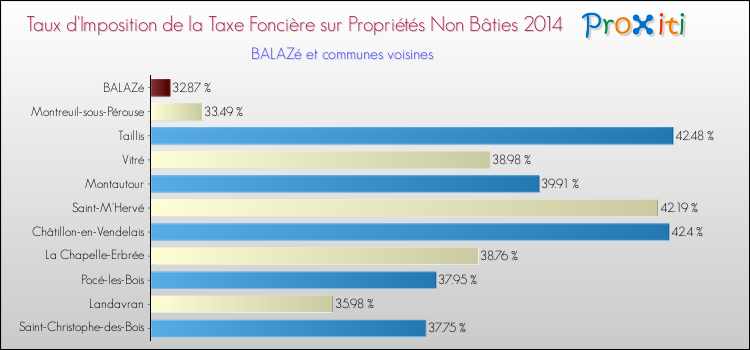 Taux d'imposition de la taxe foncière sur les immeubles et terrains non batis 2014 pour BALAZé et les communes proches Comparaison des taux d'imposition de la taxe foncière sur les immeubles et terrains non batis 2014 pour BALAZé et les communes voisines