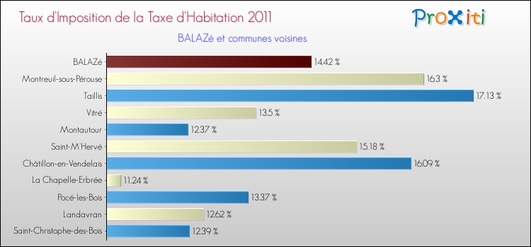 Taux d'imposition de la taxe d'habitation 2011 pour BALAZé et les communes proches Comparaison des taux d'imposition de la taxe d'habitation 2011 pour BALAZé et les communes voisines