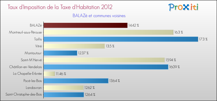 Taux d'imposition de la taxe d'habitation 2012 pour BALAZé et les communes proches Comparaison des taux d'imposition de la taxe d'habitation 2012 pour BALAZé et les communes voisines