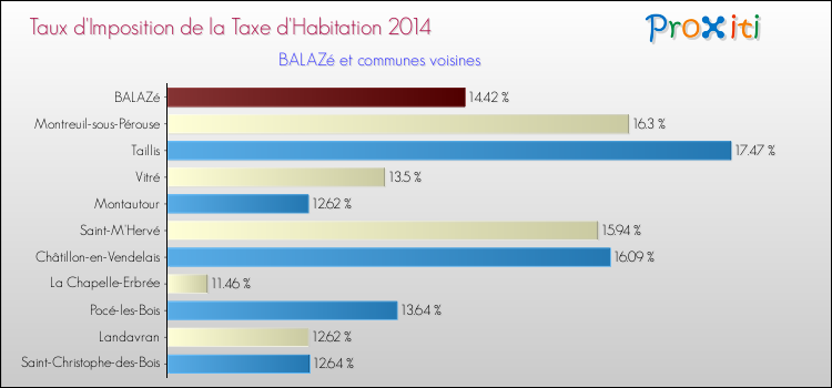 Taux d'imposition de la taxe d'habitation 2014 pour BALAZé et les communes proches Comparaison des taux d'imposition de la taxe d'habitation 2014 pour BALAZé et les communes voisines