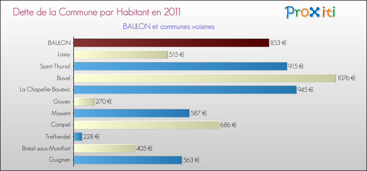 Dette par habitant de la commune en 2011 pour BAULON et les communes proches Comparaison de la dette par habitant de la commune en 2011 pour BAULON et les communes voisines