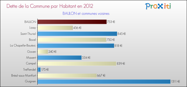 Dette par habitant de la commune en 2012 pour BAULON et les communes proches Comparaison de la dette par habitant de la commune en 2012 pour BAULON et les communes voisines