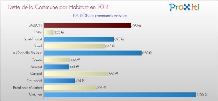 Dette par habitant de la commune en 2014 pour BAULON et les communes proches Comparaison de la dette par habitant de la commune en 2014 pour BAULON et les communes voisines