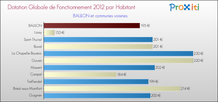 Montant des dotations globales de fonctionnement DGF par Habitant pour BAULON et les communes proches Comparaison des des dotations globales de fonctionnement DGF par habitant pour BAULON et les communes voisines