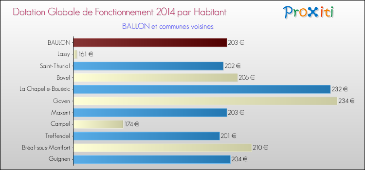 Montant des dotations globales de fonctionnement DGF par Habitant pour BAULON et les communes proches en 2014. Comparaison des des dotations globales de fonctionnement DGF par habitant pour BAULON et les communes voisines en 2014.