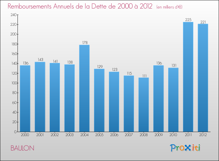 Evolution de l'annuité de la dette pour la commune de BAULON de 2000 à 2012 Annuités de la dette pour BAULON de 2000 à 2012