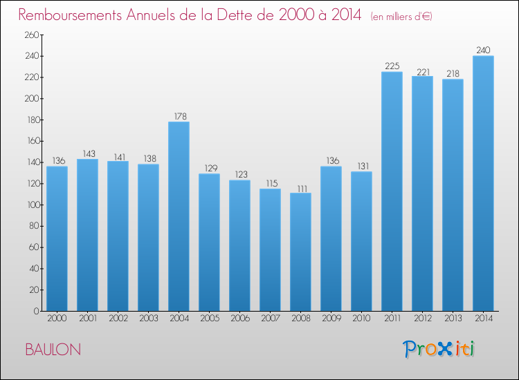 Evolution de l'annuité de la dette pour la commune de BAULON de 2000 à 2014 Annuités de la dette pour BAULON de 2000 à 2014