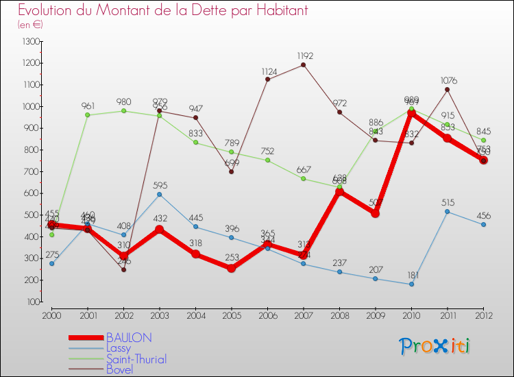 Evolution de la dette par habitant pour la commune de BAULON et les communes proches de 2000 à 2012 Comparaison de la dette par habitant pour BAULON et les communes voisines de 2000 à 2012