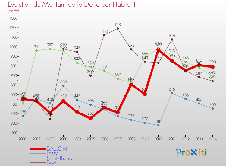 Evolution de la dette par habitant pour la commune de BAULON et les communes proches de 2000 à 2014 Comparaison de la dette par habitant pour BAULON et les communes voisines de 2000 à 2014