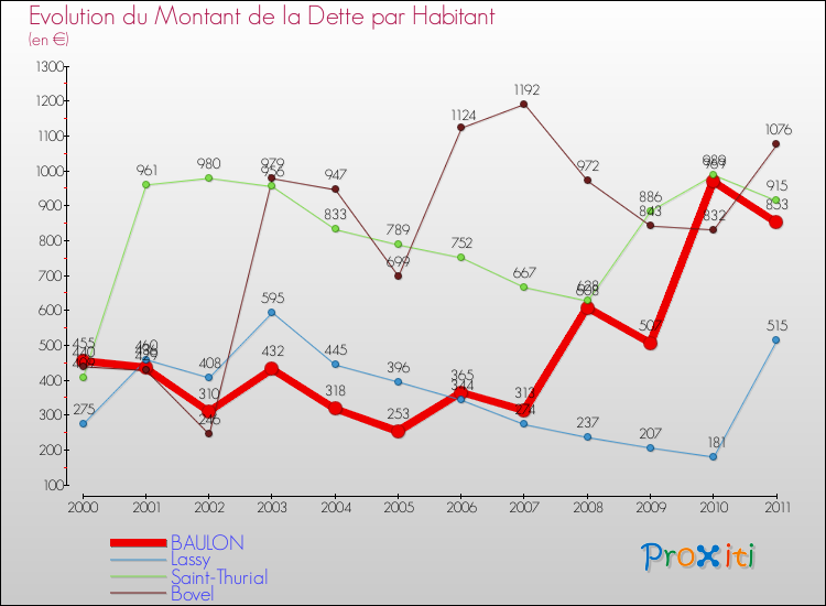 Evolution de la dette par habitant pour la commune de BAULON et les communes proches Comparaison de la dette par habitant pour BAULON et les communes voisines