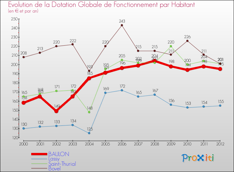 Evolution et montant de la dotation globale de fonctionnement par Habitant pour BAULON et les communes proches Comparaison des dotations globales de fonctionnement par habitant pour BAULON et les communes voisines