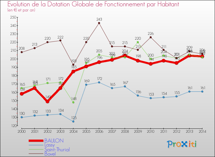 Evolution et montant de la dotation globale de fonctionnement par Habitant pour BAULON et les communes proches de 2000 à 2014. Comparaison des dotations globales de fonctionnement par habitant pour BAULON et les communes voisines de 2000 à 2014.