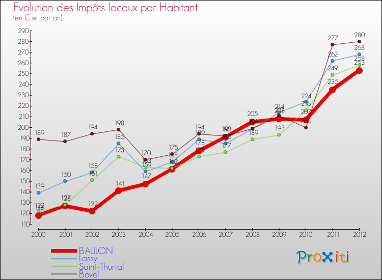 Evolution et montant des impôts locaux par Habitant pour BAULON et les communes proches Comparaison des impôts locaux par habitant pour BAULON et les communes voisines