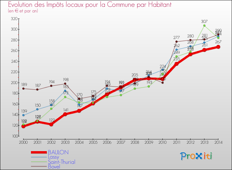 Evolution et montant des impôts locaux par Habitant pour BAULON et les communes proches de 2000 à 2014 Comparaison des impôts locaux par habitant pour BAULON et les communes voisines de 2000 à 2014