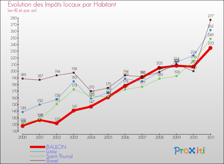 Evolution et montant des impôts locaux par Habitant pour BAULON et les communes proches Comparaison des impôts locaux par habitant pour BAULON et les communes voisines