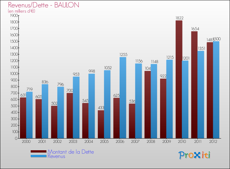 Evolution comparée de la dette et des revenus pour la commune de BAULON de 2000 à 2012 Comparaison de la dette et des revenus pour BAULON de 2000 à 2012