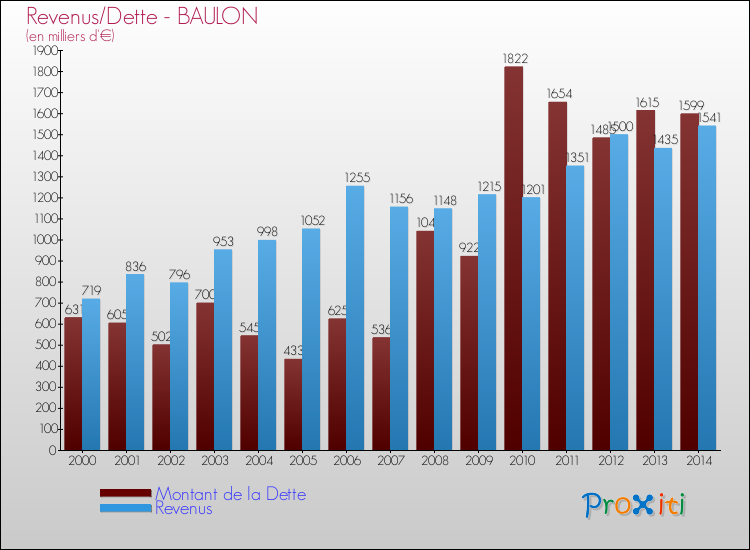 Evolution comparée de la dette et des revenus pour la commune de BAULON de 2000 à 2014 Comparaison de la dette et des revenus pour BAULON de 2000 à 2014