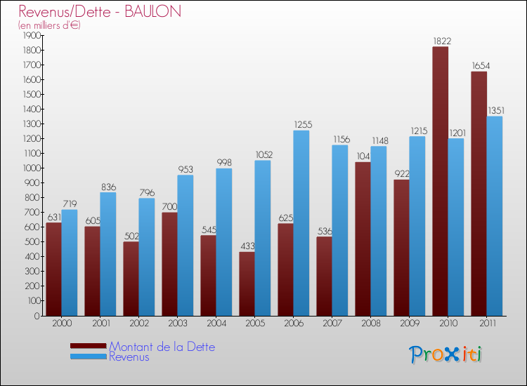 Evolution comparée de la dette et des revenus pour la commune de BAULON de 2000 à 2011 Comparaison de la dette et des revenus pour BAULON de 2000 à 2011
