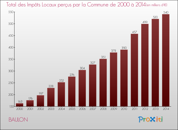 Evolution des Impôts Locaux pour la commune de BAULON de 2000 à 2014 Evolution des Impôts Locaux pour BAULON de 2000 à 2014